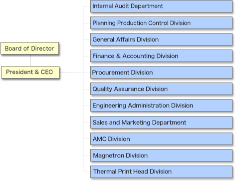 St Electronics Organisation Chart