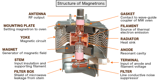 magnetron ile ilgili gÃ¶rsel sonucu