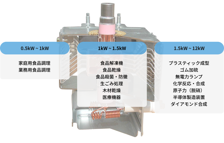 [イメージ]マグネトロンの用途(マイクロ波の応用)