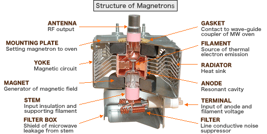 Magnetrons for Microwave Oven | Toshiba Hokuto Electronics Corporation