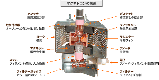 [イメージ］電子レンジ用マグネトロン