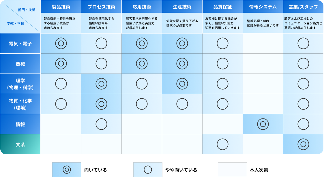 [イメージ]職種マッチングの表